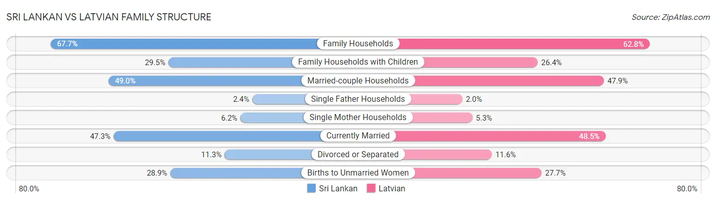 Sri Lankan vs Latvian Family Structure