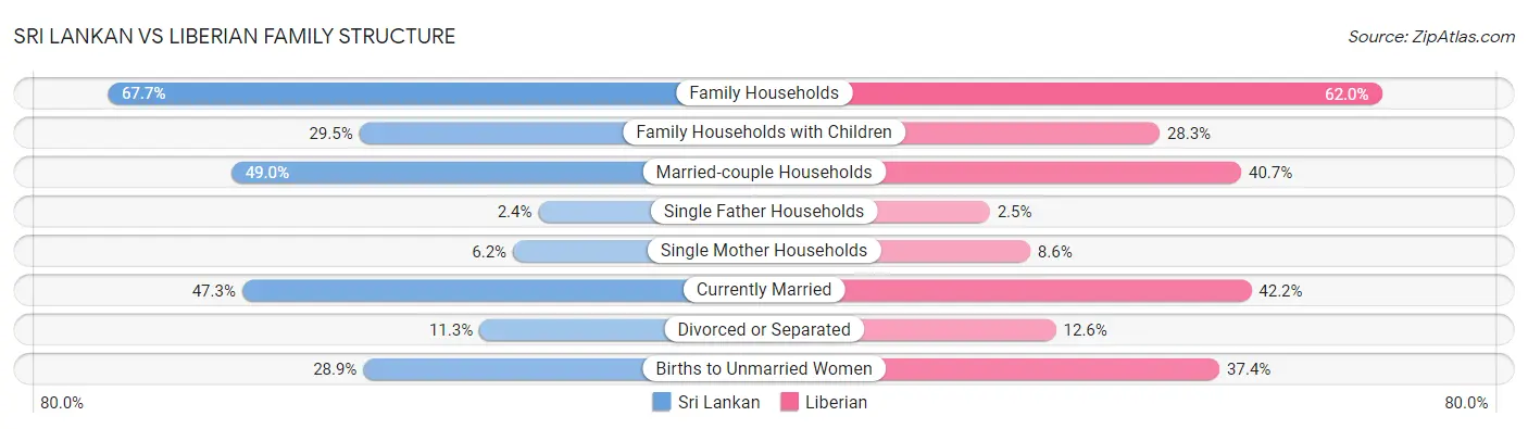 Sri Lankan vs Liberian Family Structure