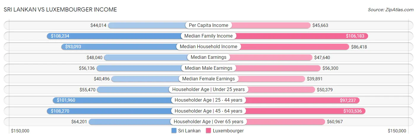Sri Lankan vs Luxembourger Income