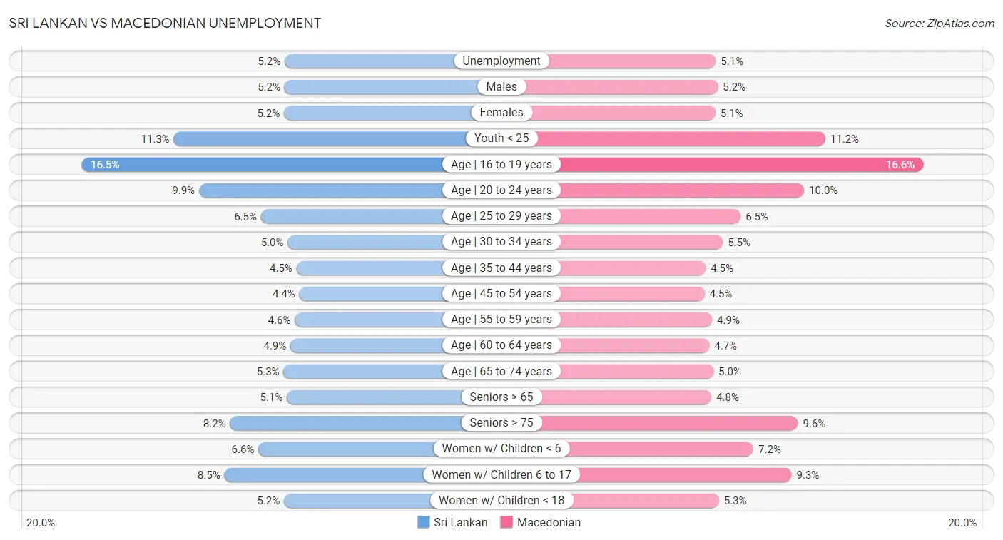 Sri Lankan vs Macedonian Unemployment
