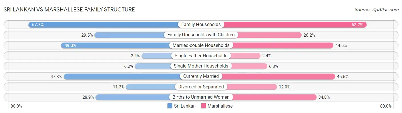 Sri Lankan vs Marshallese Family Structure