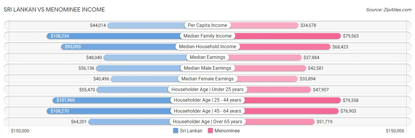 Sri Lankan vs Menominee Income
