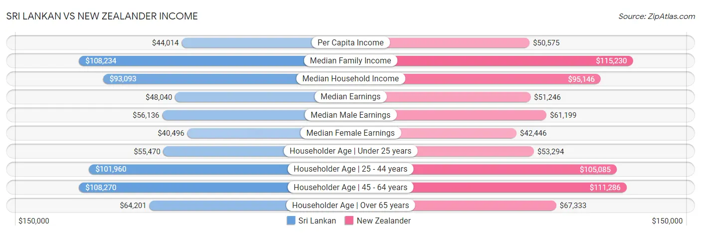 Sri Lankan vs New Zealander Income