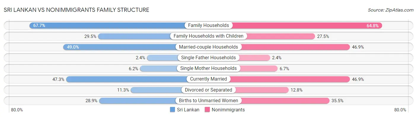 Sri Lankan vs Nonimmigrants Family Structure