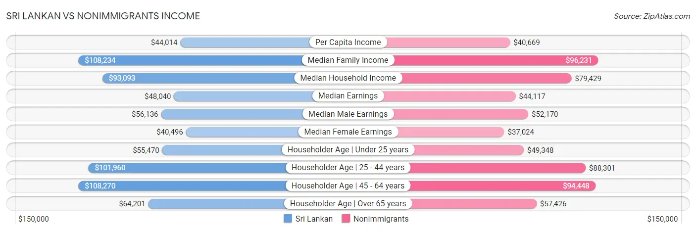Sri Lankan vs Nonimmigrants Income