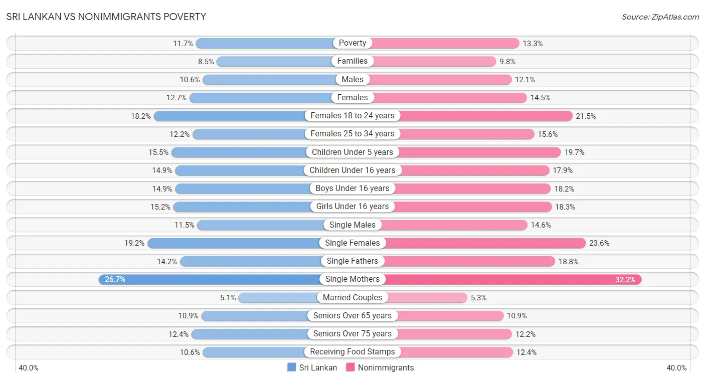 Sri Lankan vs Nonimmigrants Poverty