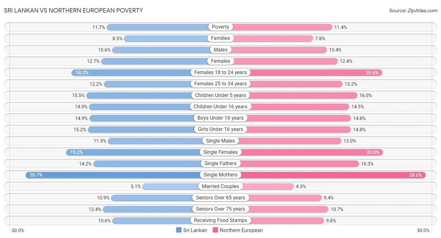 Sri Lankan vs Northern European Poverty