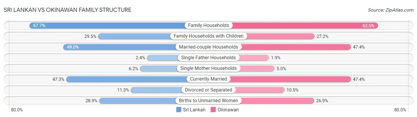 Sri Lankan vs Okinawan Family Structure