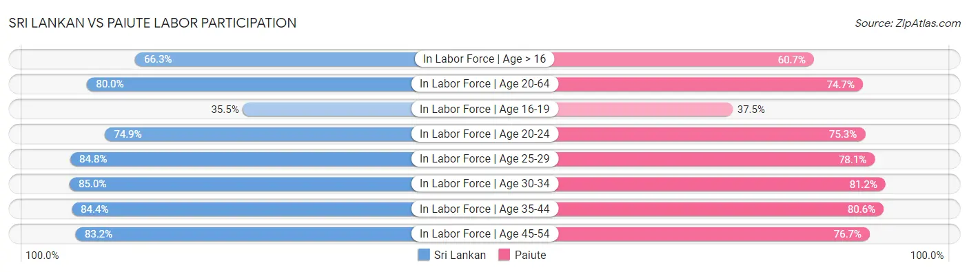 Sri Lankan vs Paiute Labor Participation