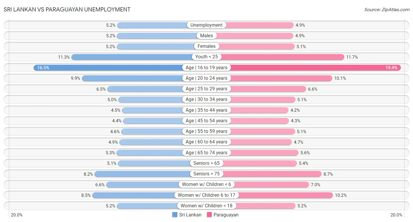 Sri Lankan vs Paraguayan Unemployment