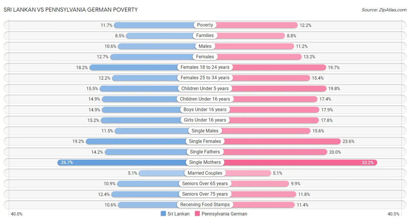 Sri Lankan vs Pennsylvania German Poverty