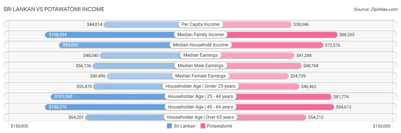 Sri Lankan vs Potawatomi Income