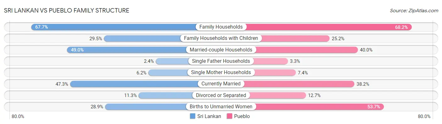 Sri Lankan vs Pueblo Family Structure