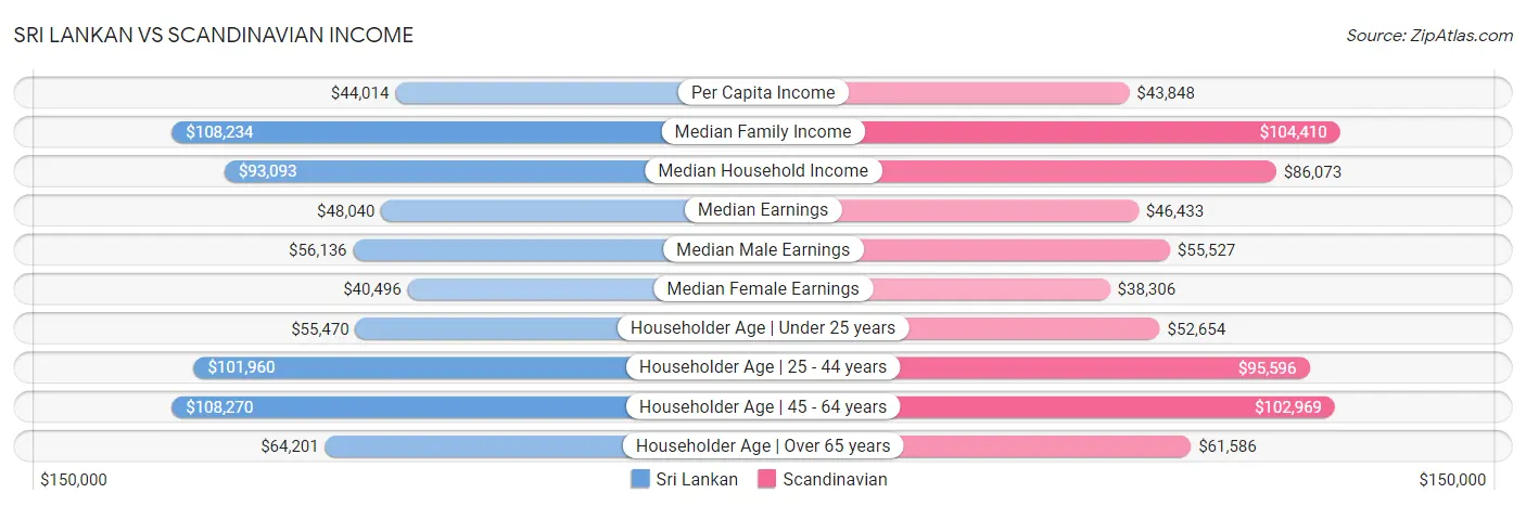 Sri Lankan vs Scandinavian Income