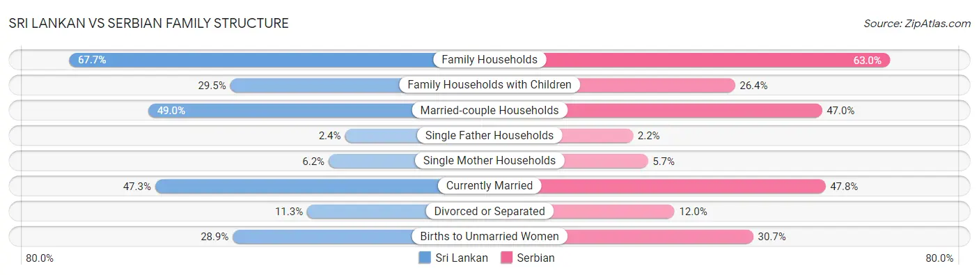Sri Lankan vs Serbian Family Structure
