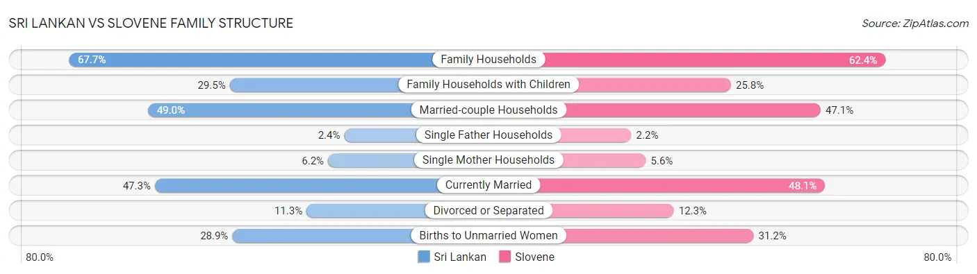 Sri Lankan vs Slovene Family Structure