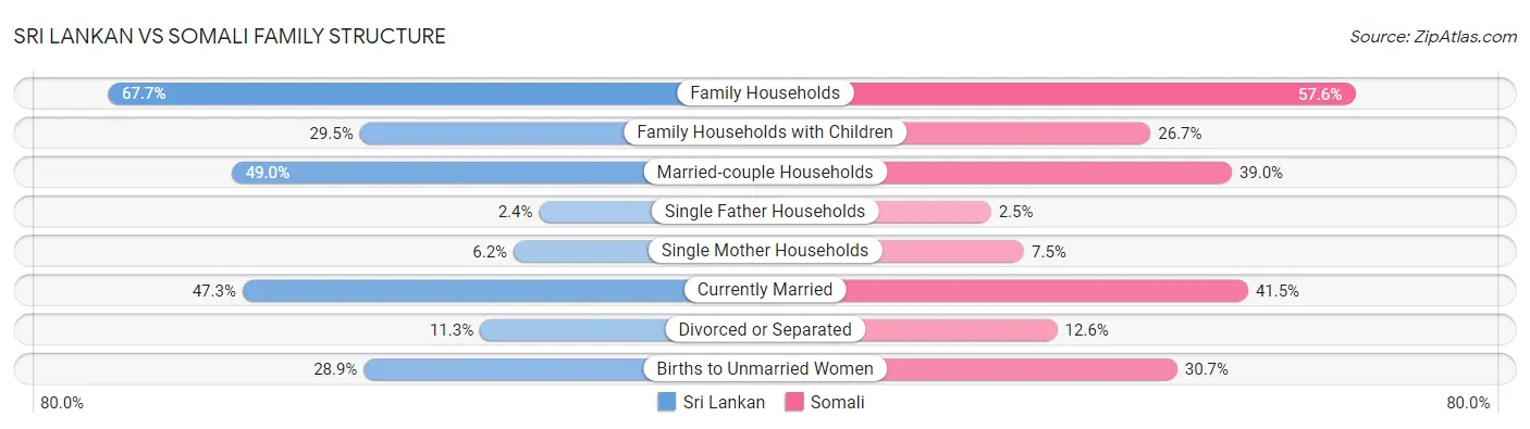 Sri Lankan vs Somali Family Structure