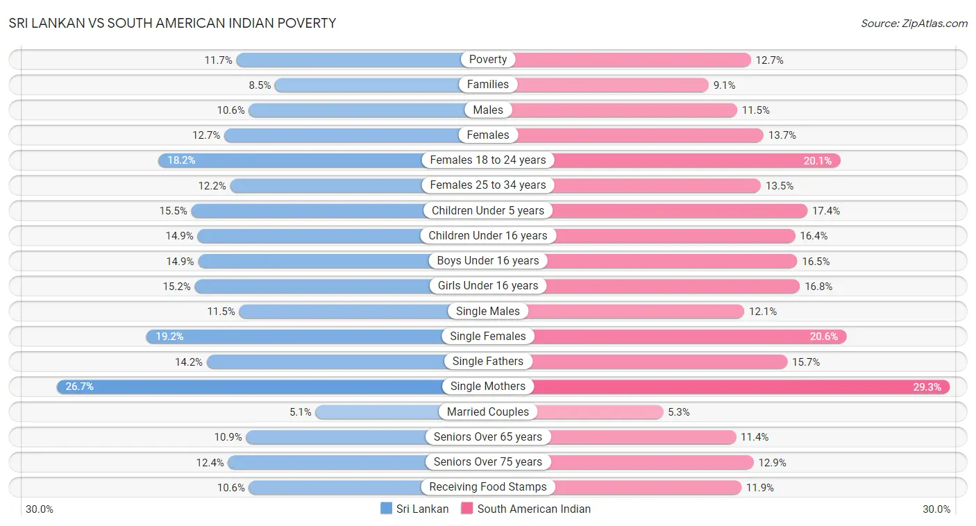 Sri Lankan vs South American Indian Poverty