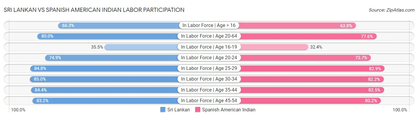 Sri Lankan vs Spanish American Indian Labor Participation