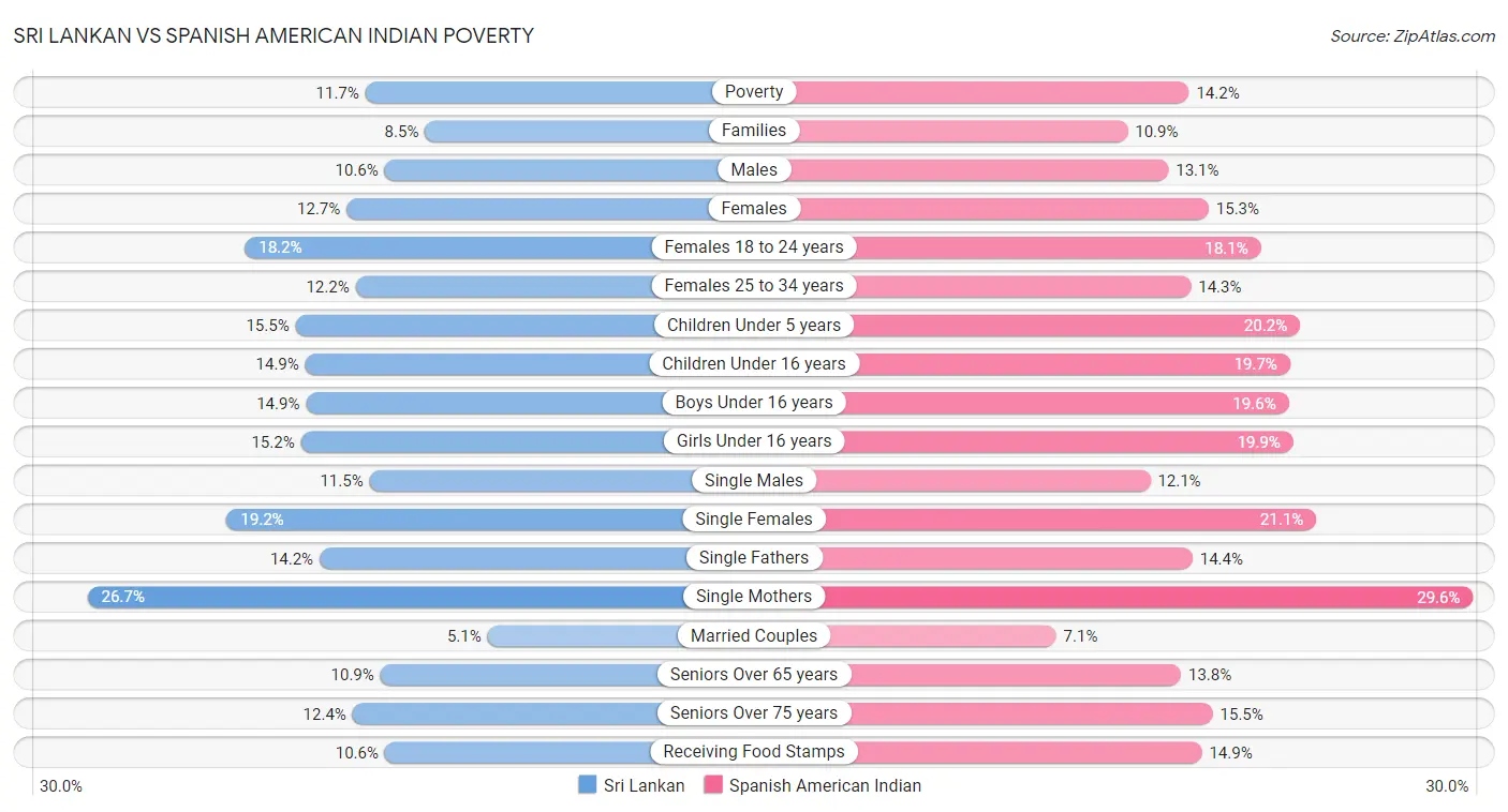Sri Lankan vs Spanish American Indian Poverty