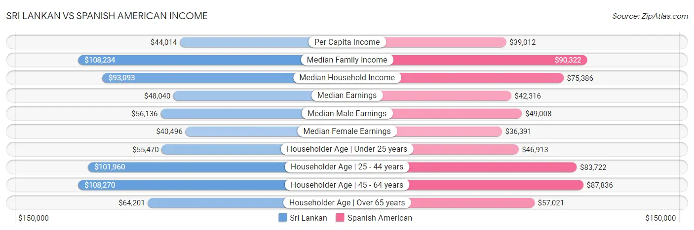 Sri Lankan vs Spanish American Income