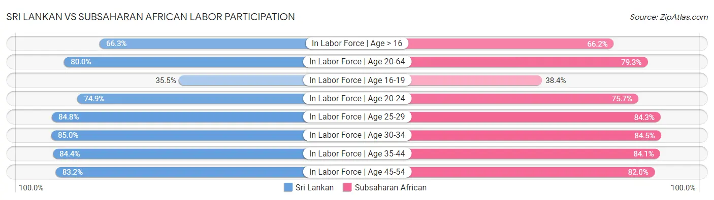 Sri Lankan vs Subsaharan African Labor Participation