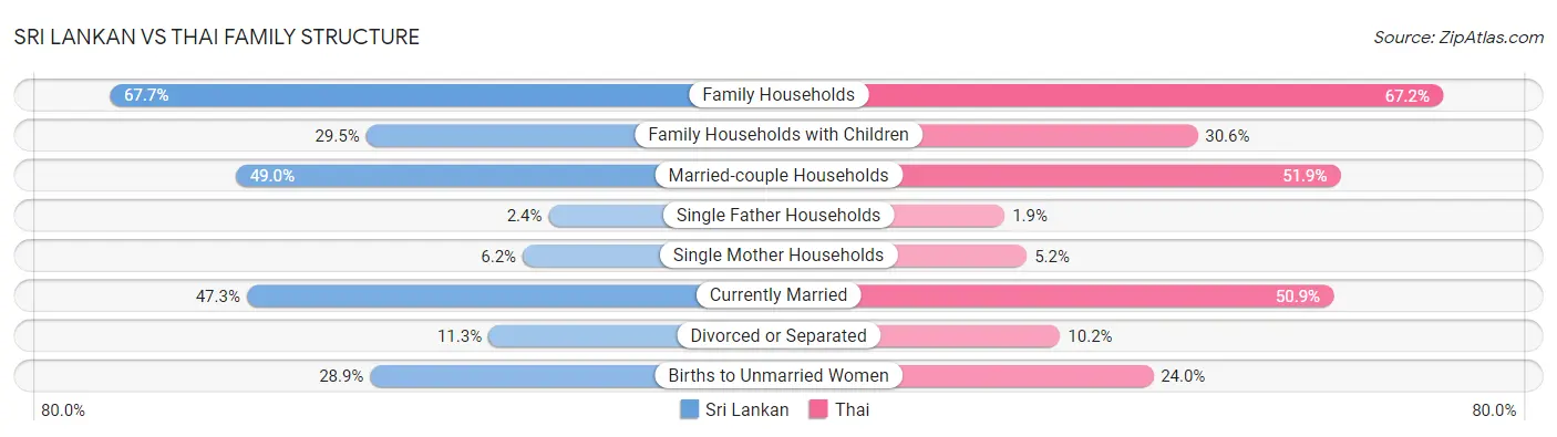 Sri Lankan vs Thai Family Structure