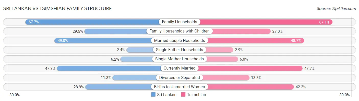 Sri Lankan vs Tsimshian Family Structure