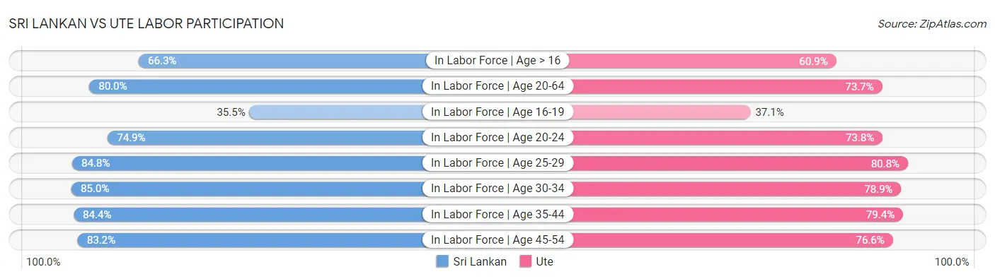 Sri Lankan vs Ute Labor Participation