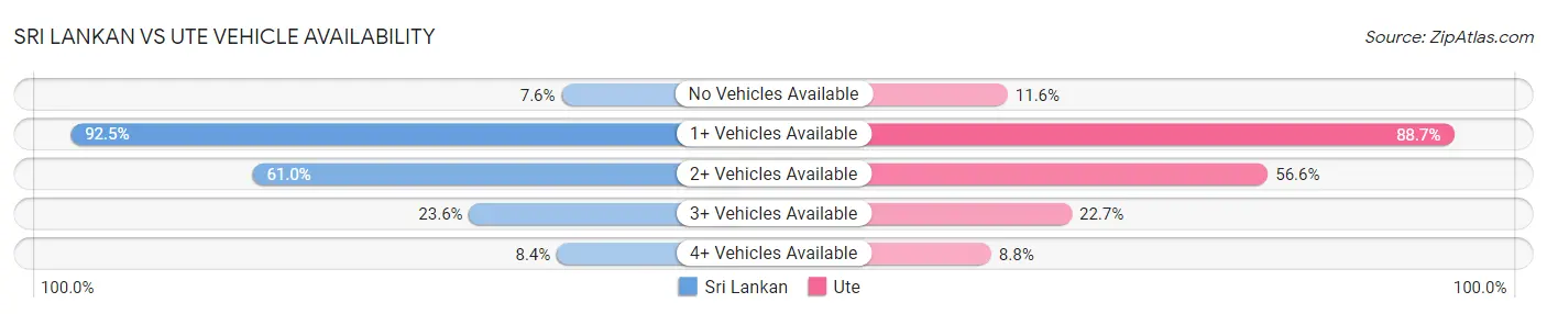 Sri Lankan vs Ute Vehicle Availability