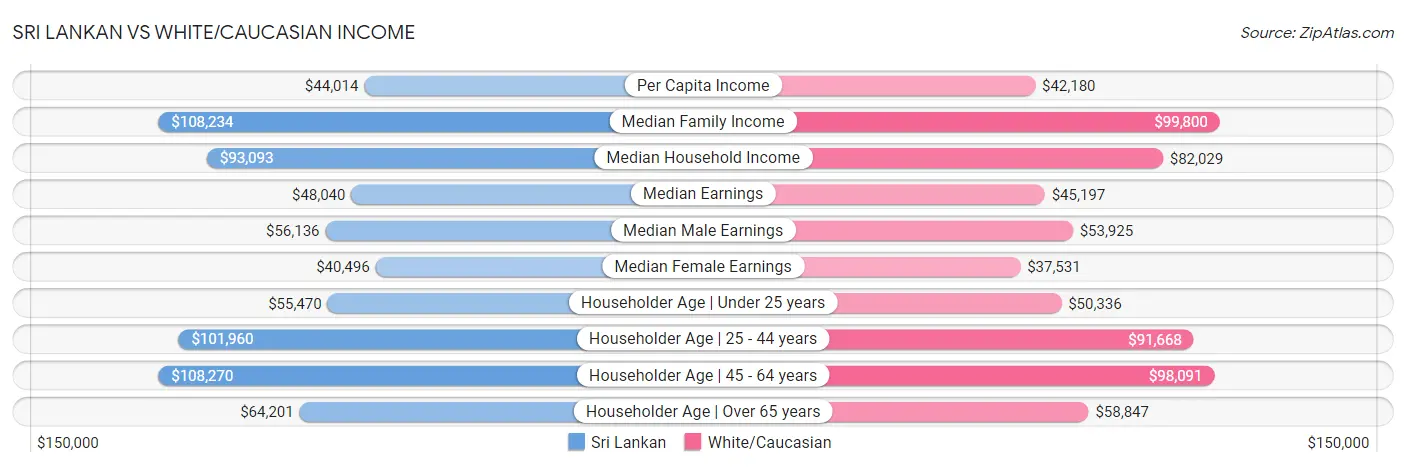 Sri Lankan vs White/Caucasian Income