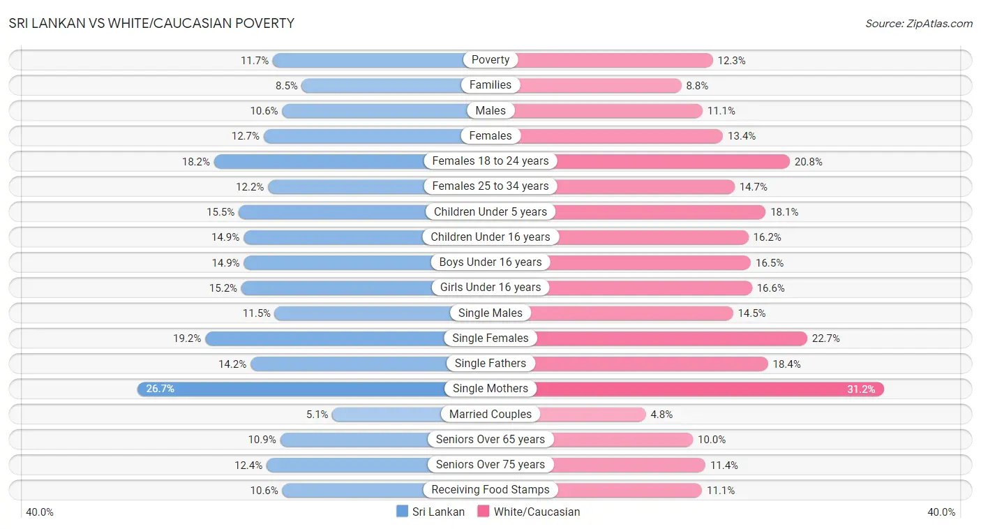 Sri Lankan vs White/Caucasian Poverty