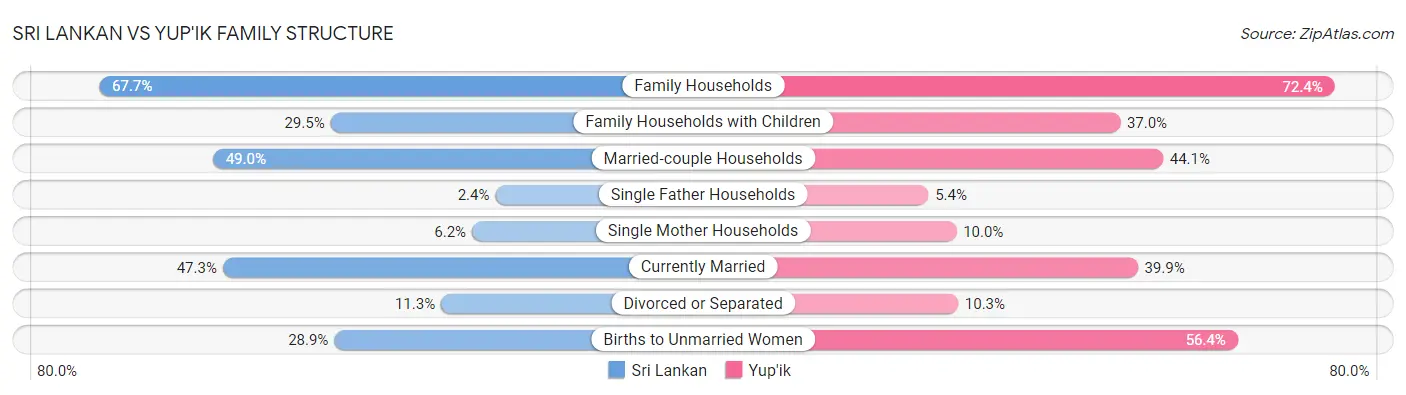 Sri Lankan vs Yup'ik Family Structure