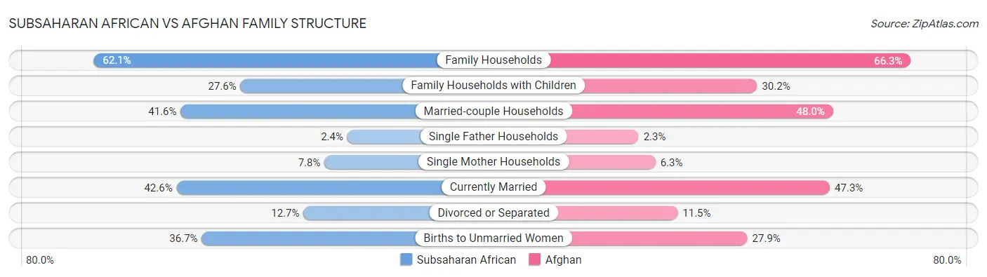 Subsaharan African vs Afghan Family Structure