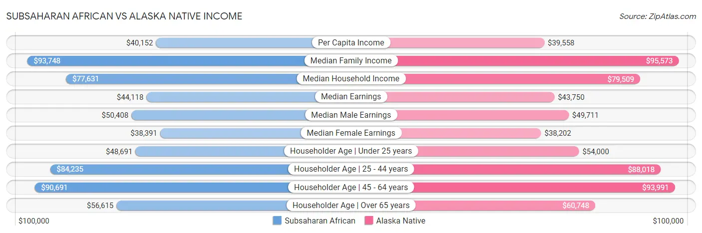 Subsaharan African vs Alaska Native Income