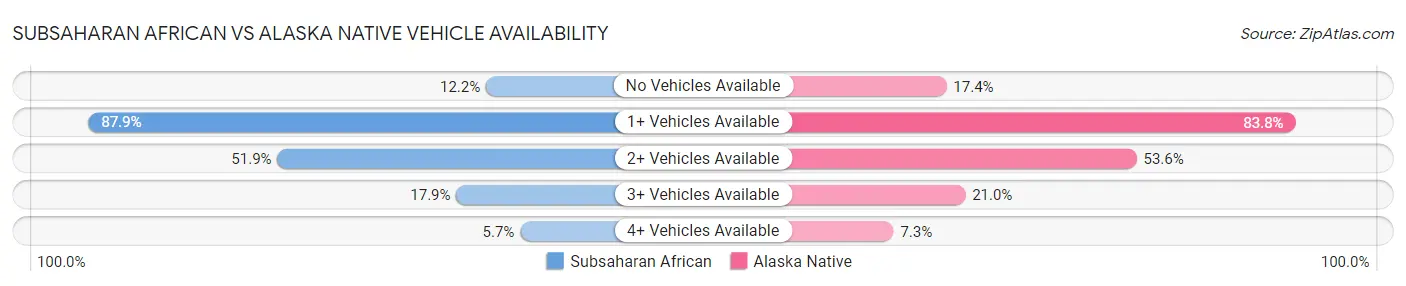 Subsaharan African vs Alaska Native Vehicle Availability