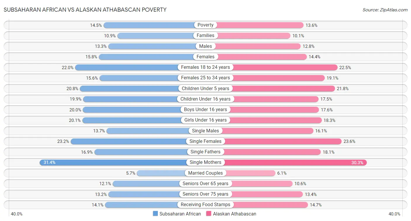 Subsaharan African vs Alaskan Athabascan Poverty
