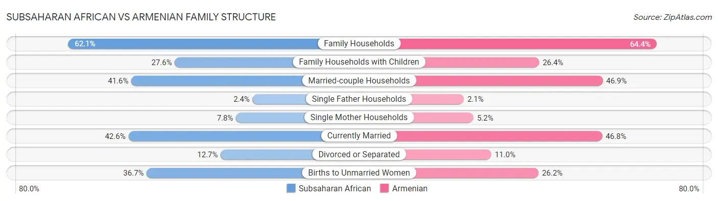 Subsaharan African vs Armenian Family Structure
