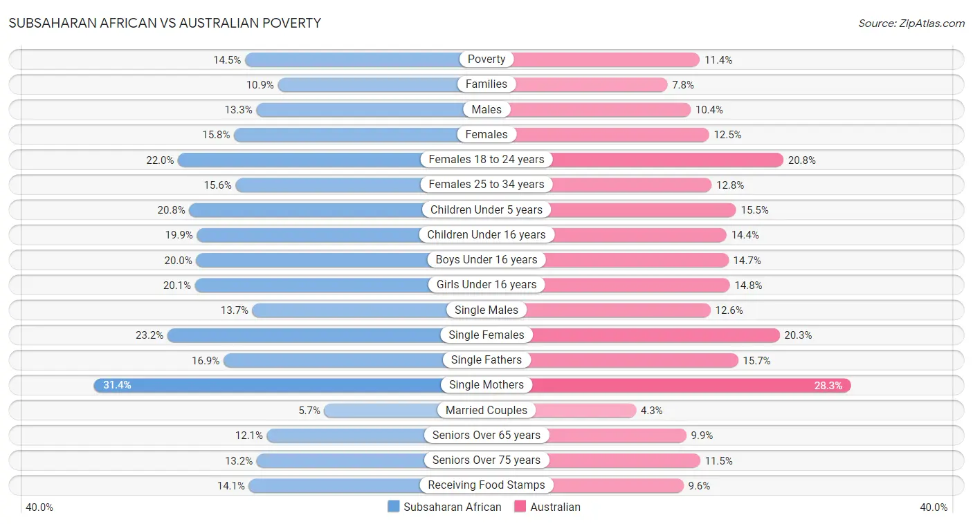 Subsaharan African vs Australian Poverty