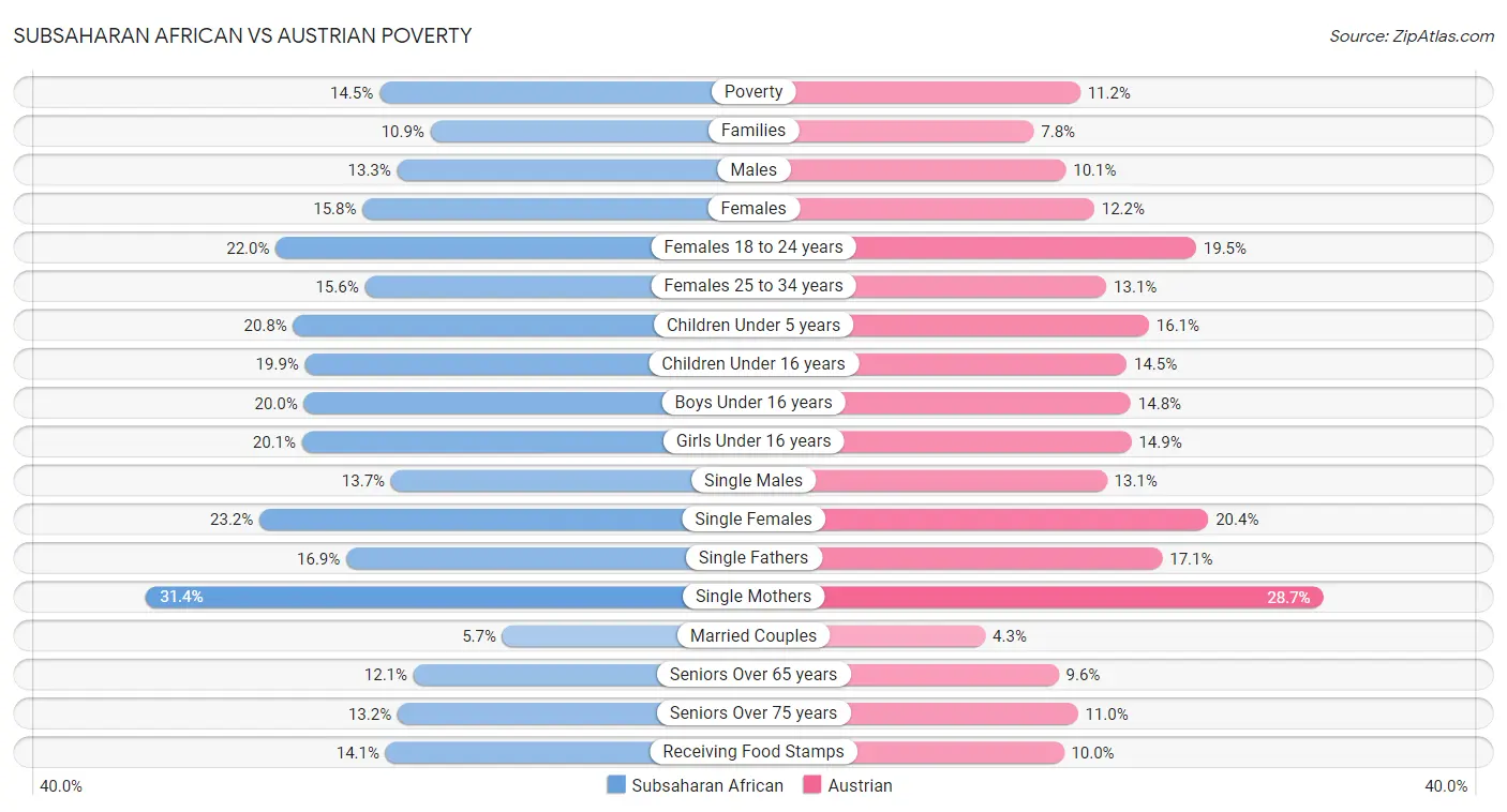 Subsaharan African vs Austrian Poverty