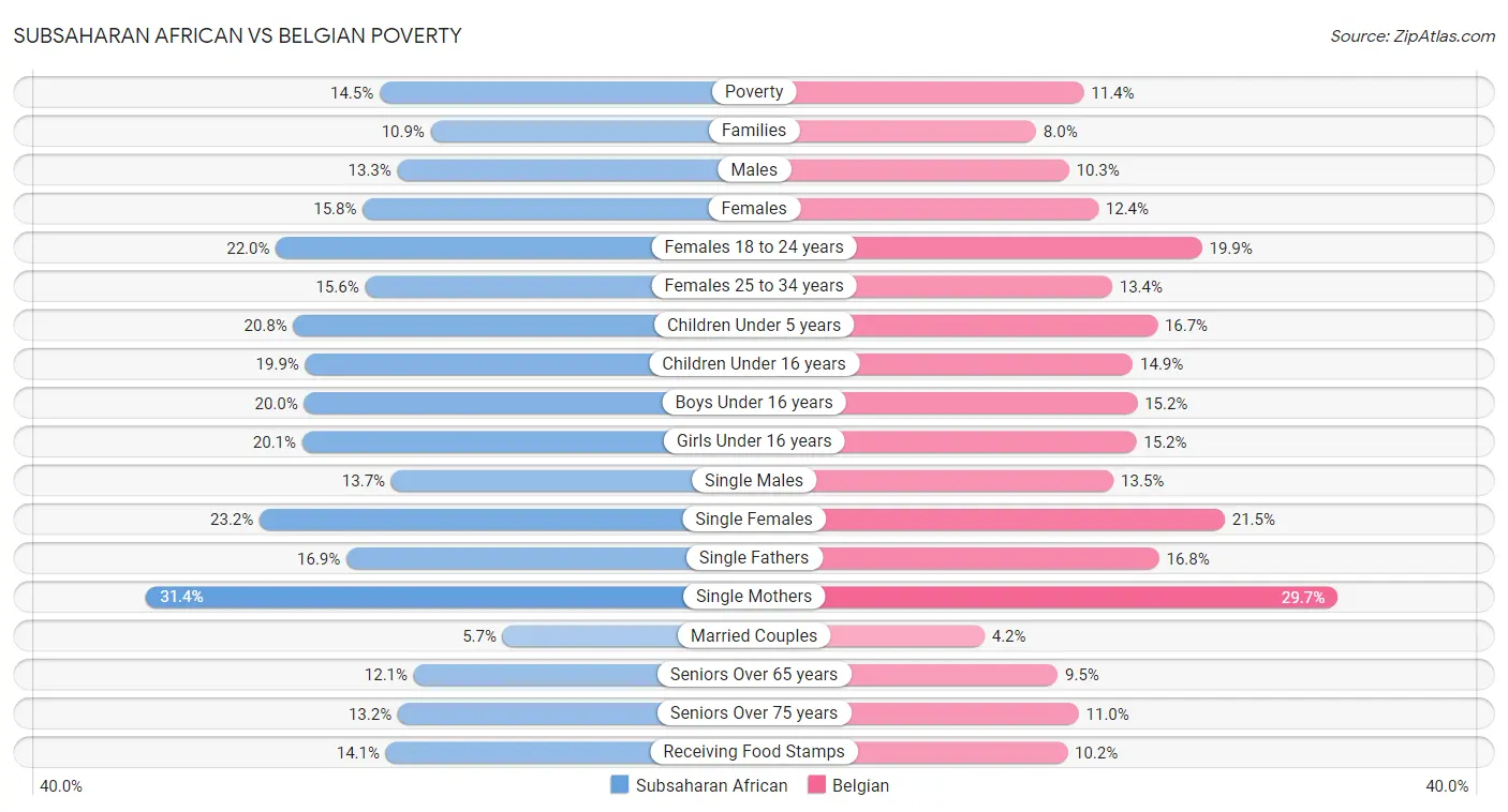 Subsaharan African vs Belgian Poverty