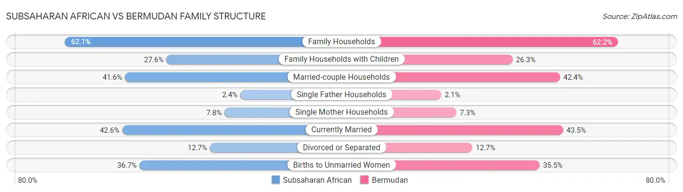 Subsaharan African vs Bermudan Family Structure