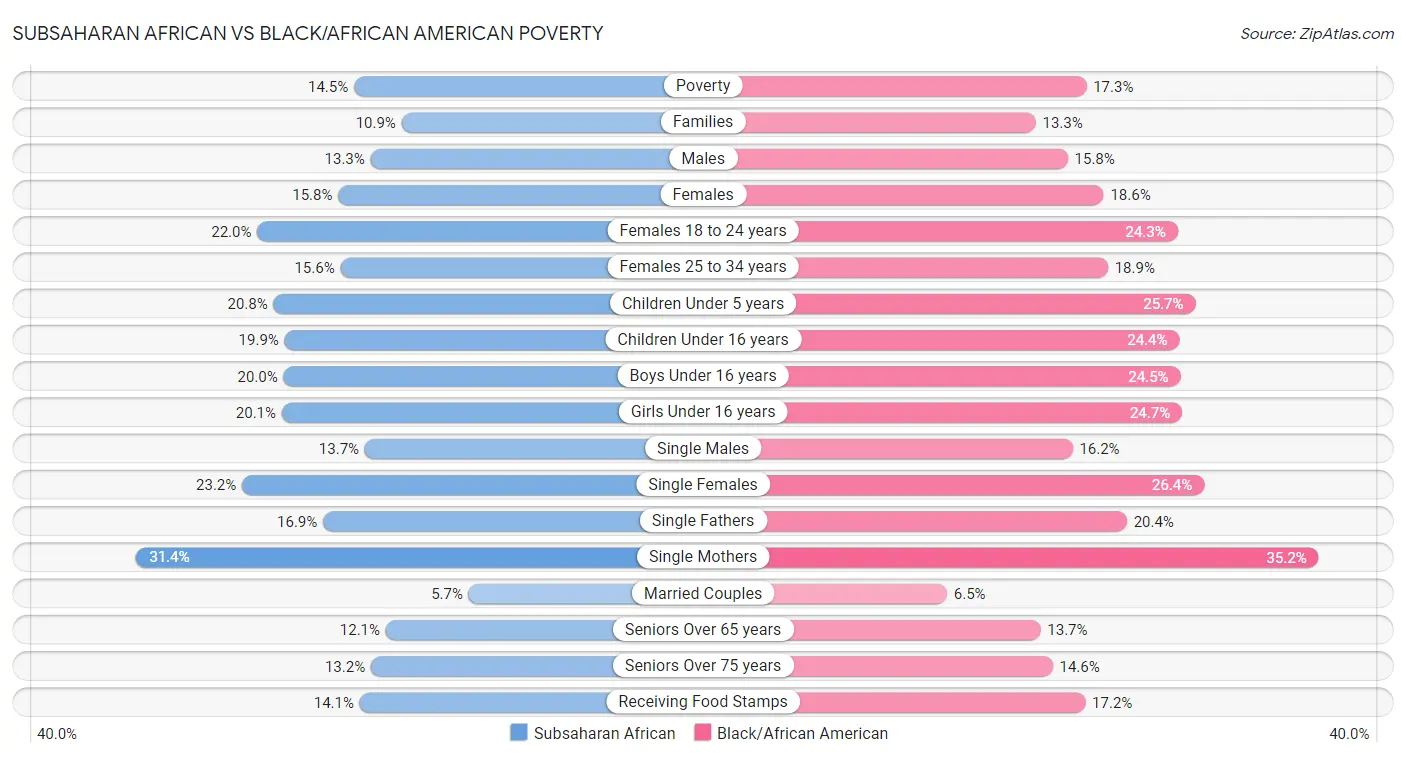 Subsaharan African vs Black/African American Poverty