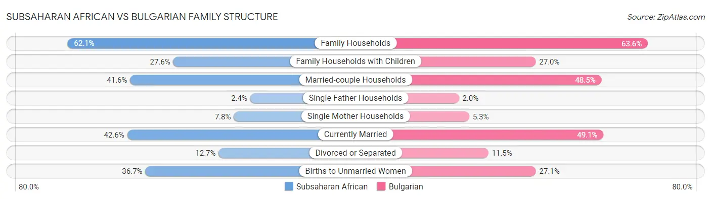 Subsaharan African vs Bulgarian Family Structure