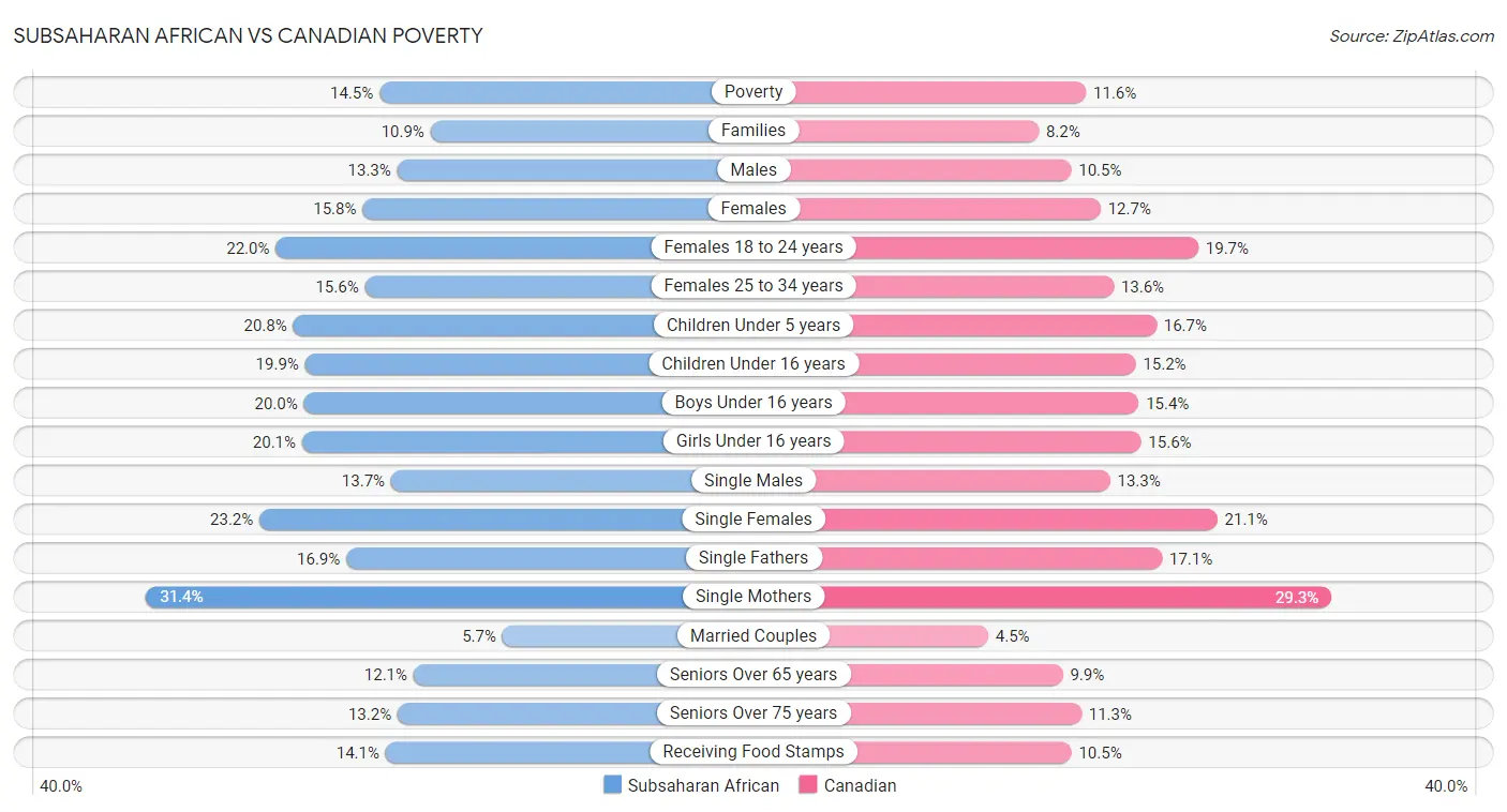 Subsaharan African vs Canadian Poverty