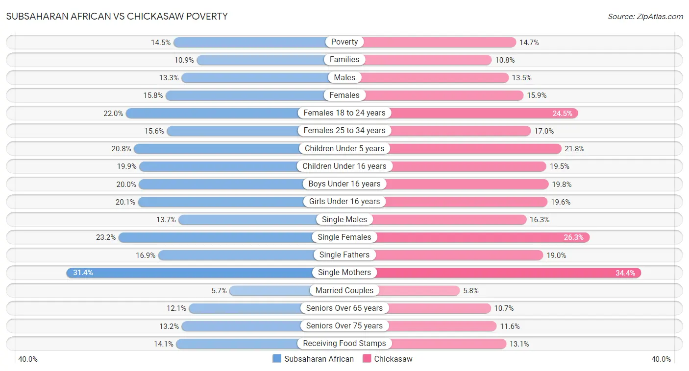Subsaharan African vs Chickasaw Poverty