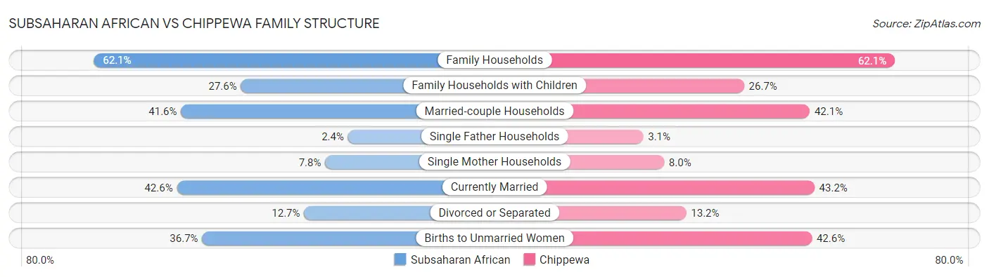 Subsaharan African vs Chippewa Family Structure