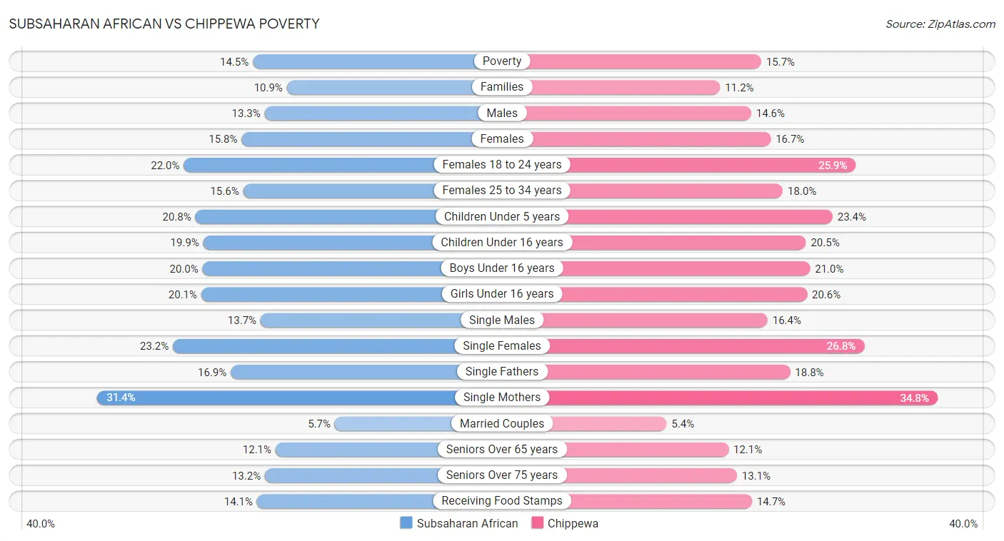 Subsaharan African vs Chippewa Poverty
