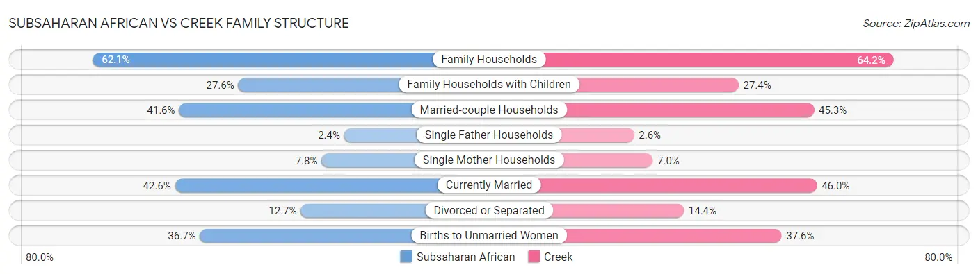 Subsaharan African vs Creek Family Structure