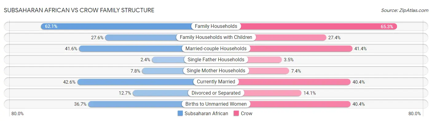 Subsaharan African vs Crow Family Structure